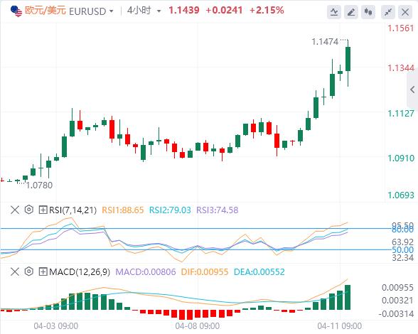 The dollar fell to years lows, gold soared(图1)