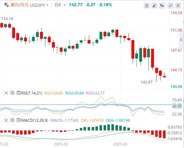美联储一句话刺激债市，美元继续失宠(图3)