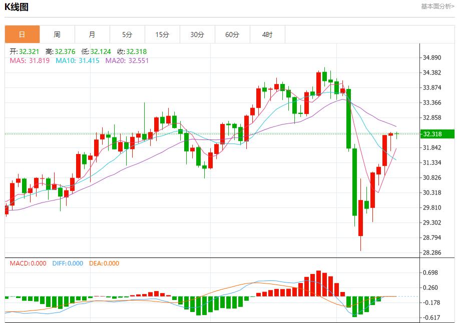 European natural gas continues to rise, analysis of short-term trends of spot gold, silver, crude oil and foreign exchange on April 15(图4)