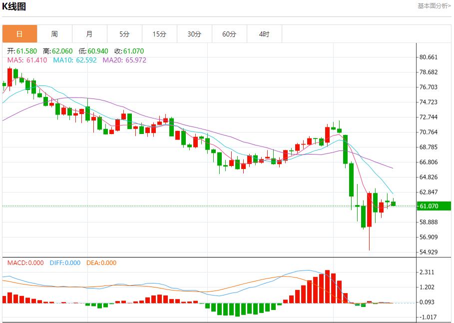 European natural gas continues to rise, analysis of short-term trends of spot gold, silver, crude oil and foreign exchange on April 15(图5)