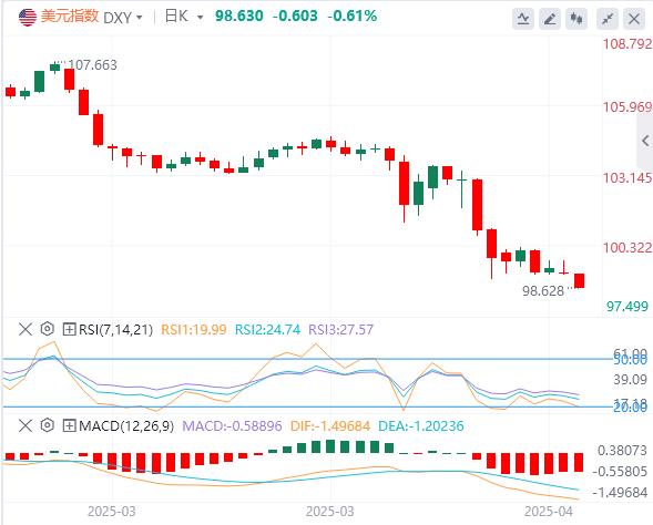 The US dollar fell below the 99 mark, and gold rose sharply at the opening!(图1)
