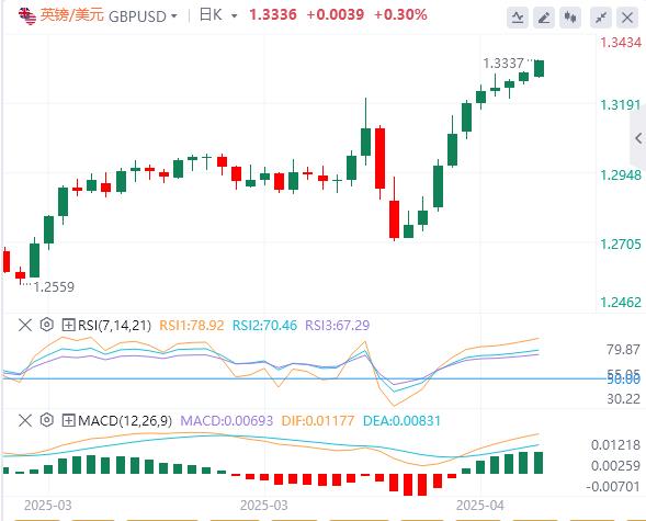 The US dollar fell below the 99 mark, and gold rose sharply at the opening!(图3)