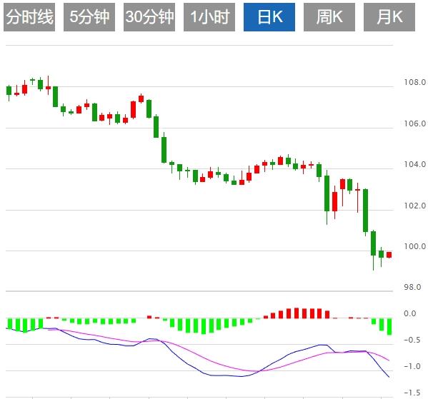 Dollar Index weakens, Fed officials to speak(图1) Dollar Index weakens, Fed officials to speak(图1)