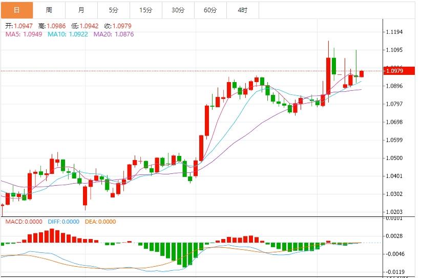 美元指数震荡于103下方，市场关注美国CPI(图2)