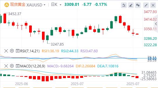 美元指数大幅上扬，特朗普再催美联储降息(图4)