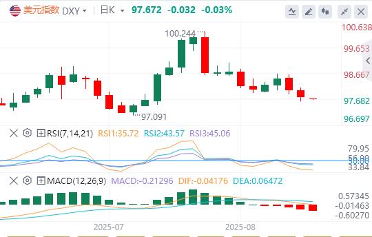 The US dollar index has been falling continuously, and www.xmasseuse.competition for the position of Federal Reserve Chairman is booming!(图1) The US dollar index has been falling continuously, and www.xmasseuse.competition for the position of Federal Reserve Chairman is booming!(图1)