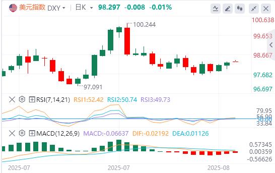The dollar hovers around 98, and the interview for next Fed chairman will kick off(图1) The dollar hovers around 98, and the interview for next Fed chairman will kick off(图1)