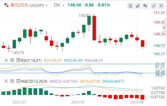 The US dollar hovers below the 98 mark, waiting for US data(图3) The US dollar hovers below the 98 mark, waiting for US data(图3)