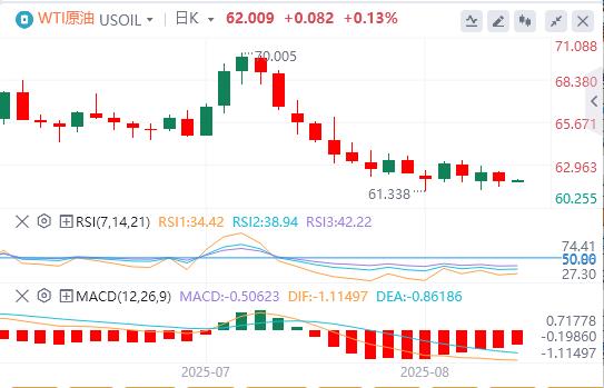 The dollar hovers around 98, and the interview for next Fed chairman will kick off(图3) The dollar hovers around 98, and the interview for next Fed chairman will kick off(图3)