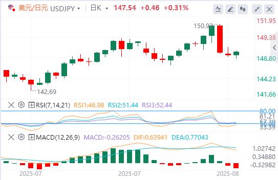 La scommessa della Federal Reserve sui tagli ai tassi di interesse stimola il mondo! Mercato calmo prima del rilascio di dati di fascia media negli Stati Uniti(图1) La scommessa della Federal Reserve sui tagli ai tassi di interesse stimola il mondo! Mercato calmo prima del rilascio di dati di fascia media negli Stati Uniti(图1)