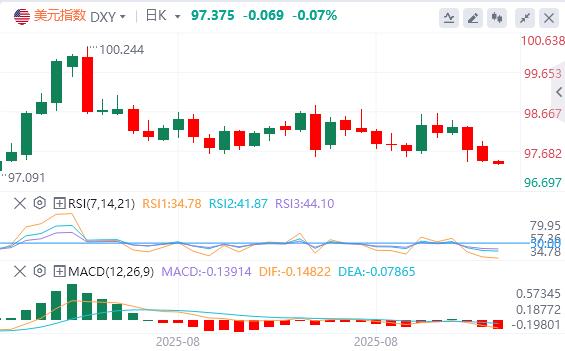The US dollar index continues to decline, and spot gold rose by more than $1,000 this year!(图1) The US dollar index continues to decline, and spot gold rose by more than $1,000 this year!(图1)
