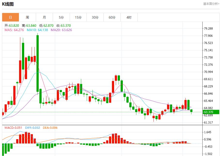 Employment shrinkage and wages slow down, analysis of short-term trends of spot gold, silver, crude oil and foreign exchange on September 4(图5) Employment shrinkage and wages slow down, analysis of short-term trends of spot gold, silver, crude oil and foreign exchange on September 4(图5)
