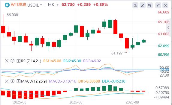 美国就业数据大幅下修，美元指数先跌后涨(图4)