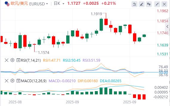 美国政府关门迫在眉睫！新关税又逼近，美元回落(图1)
