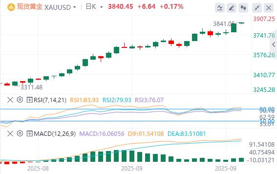美元指数震荡下行，黄金冲破3830再创历史新高(图4)