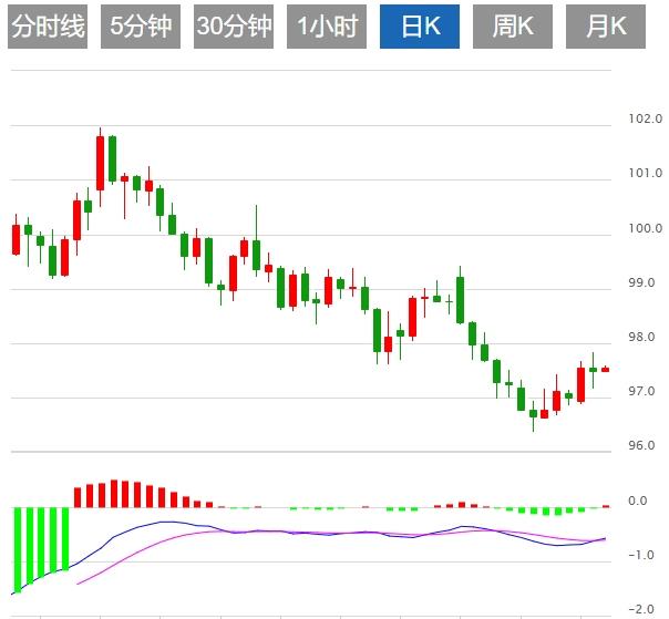 Before the release of key CPI data, the bearish momentum of the US dollar index increased(图1) Before the release of key CPI data, the bearish momentum of the US dollar index increased(图1)