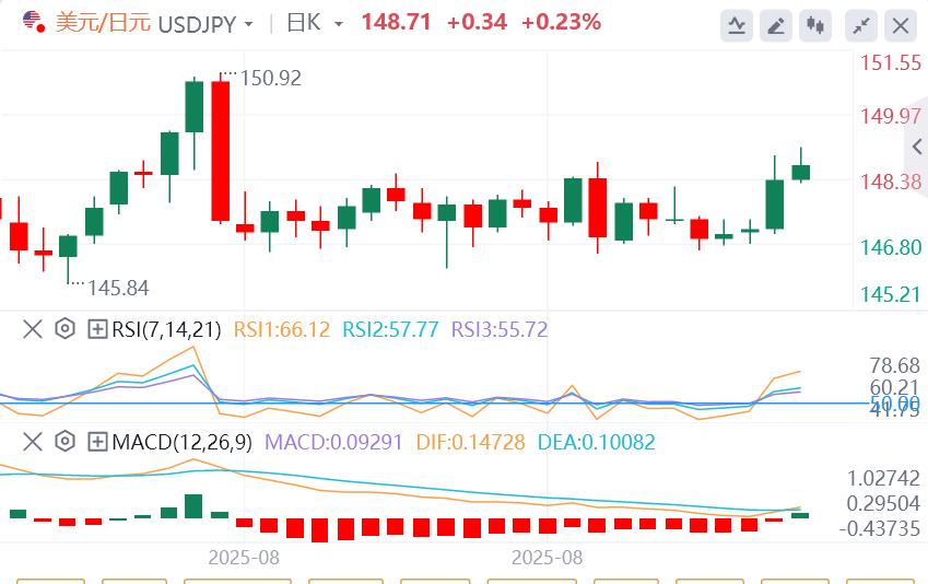 石破茂遭党内“逼宫”,美元在美国数据发布前保持涨幅(图3) 石破茂遭党内“逼宫”,美元在美国数据发布前保持涨幅(图3)