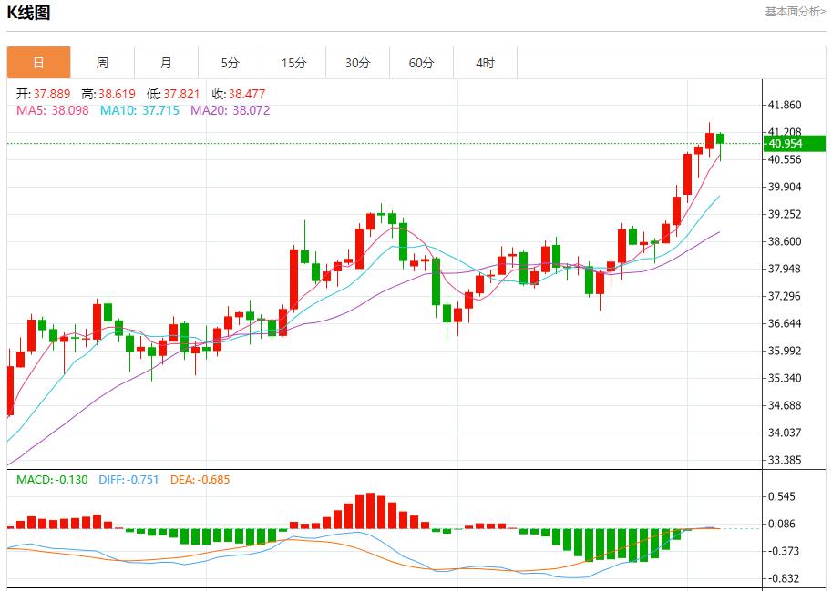 Employment shrinkage and wages slow down, analysis of short-term trends of spot gold, silver, crude oil and foreign exchange on September 4(图4) Employment shrinkage and wages slow down, analysis of short-term trends of spot gold, silver, crude oil and foreign exchange on September 4(图4)