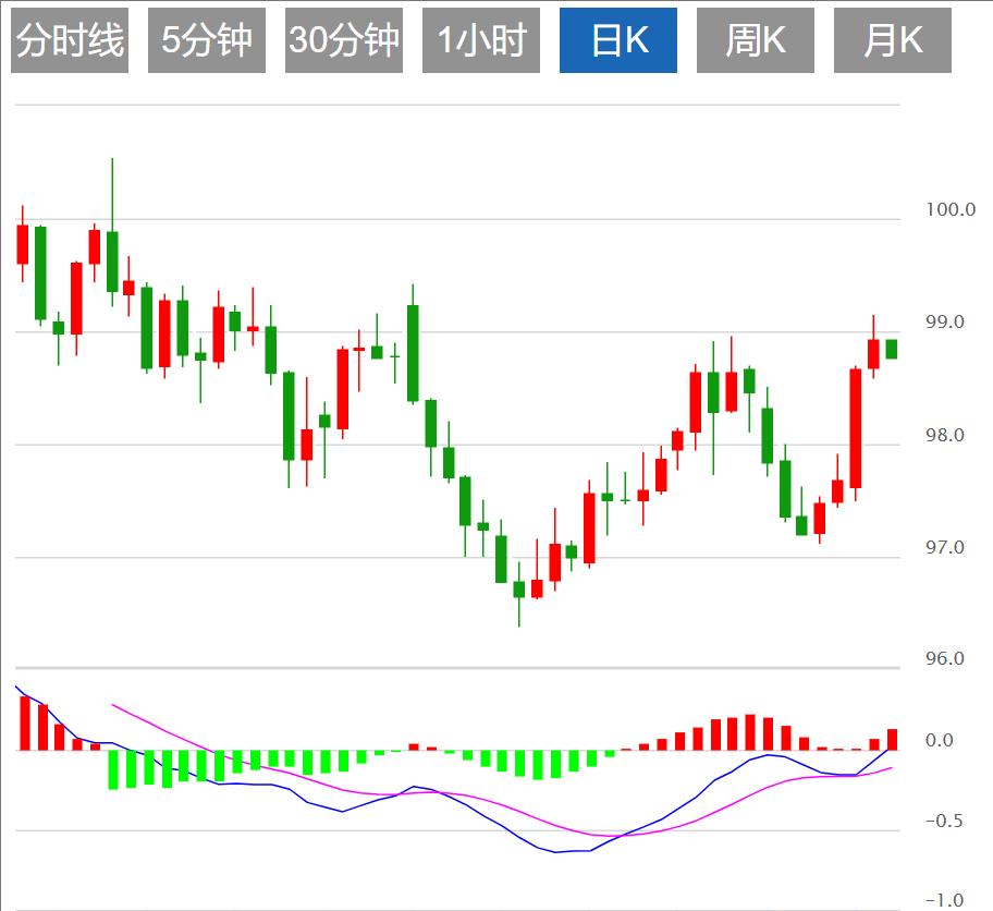 美元指数维持震荡格局,本周市场聚焦美国就业数据(图1) 美元指数维持震荡格局,本周市场聚焦美国就业数据(图1)