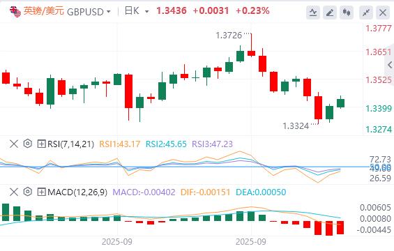 美国政府关门迫在眉睫！新关税又逼近，美元回落(图2)