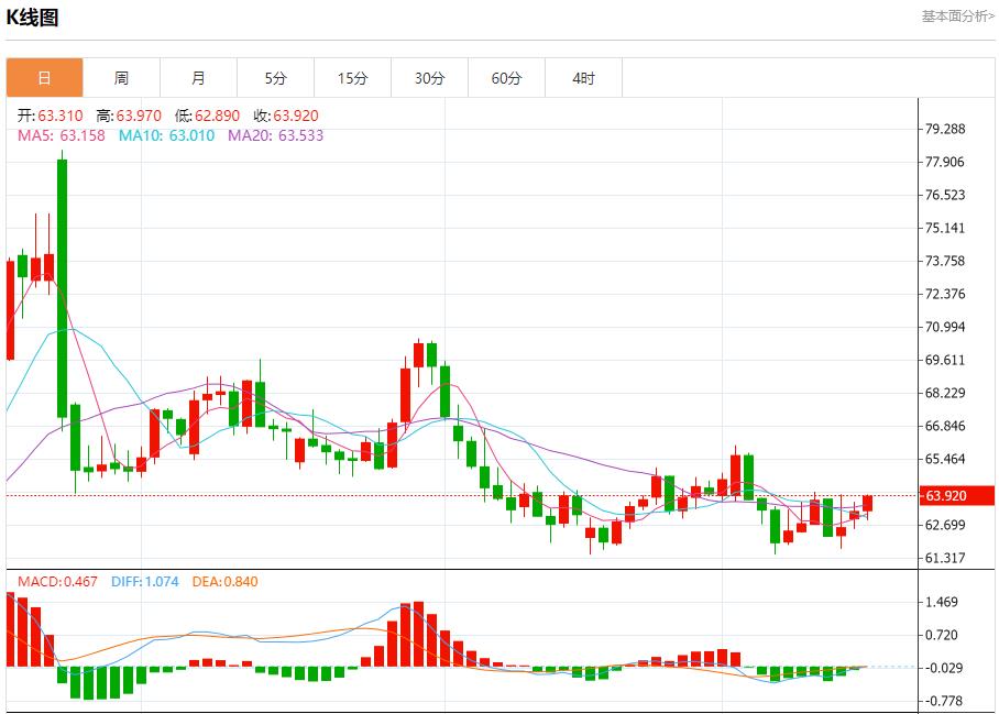 Russian oil pipeline giant restricts oil storage, analysis of short-term trends of spot gold, silver, crude oil and foreign exchange on September 16(图5) Russian oil pipeline giant restricts oil storage, analysis of short-term trends of spot gold, silver, crude oil and foreign exchange on September 16(图5)