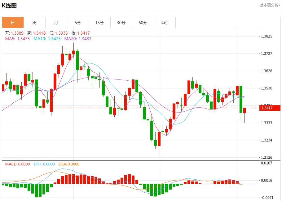 英国预算案推迟引发市场恐慌，9月3日现货黄金、白银、原油、外汇短线走势分析(图2)