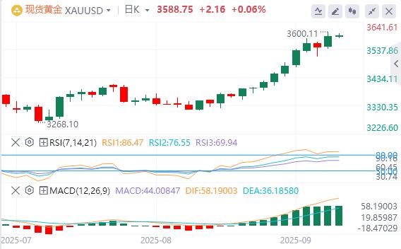 The U.S. non-farm data is far lower than expected! Spot gold hits another high(图4) The U.S. non-farm data is far lower than expected! Spot gold hits another high(图4)