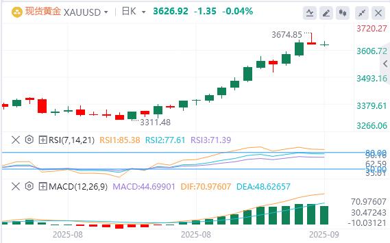 美国就业数据大幅下修，美元指数先跌后涨(图3)