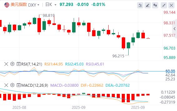 Many Fed officials suddenly sent hawkish signals! US dollar index ends three consecutive daily gains(图1) Many Fed officials suddenly sent hawkish signals! US dollar index ends three consecutive daily gains(图1)