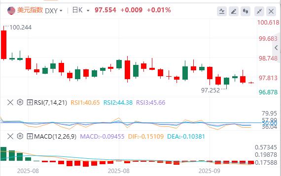 美国CPI数据录得1月以来新高,美元下跌(图1) 美国CPI数据录得1月以来新高,美元下跌(图1)