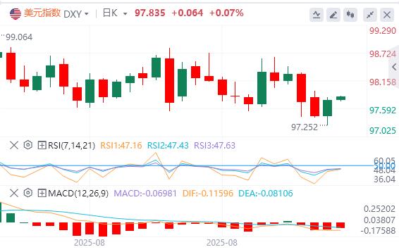 美国就业数据大幅下修，美元指数先跌后涨(图1)