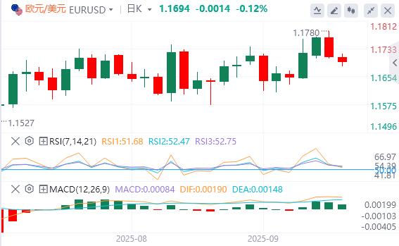 美元指数在98关口下方，市场焦点转向美国生产者通胀数据(图1)