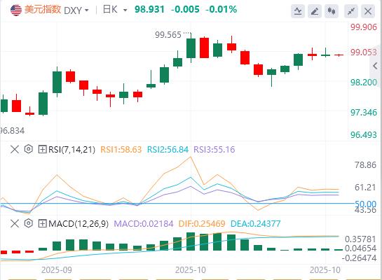 Lindice du dollar américain reste volatil et le pétrole brut international augmente de plus de 5 %(图1)