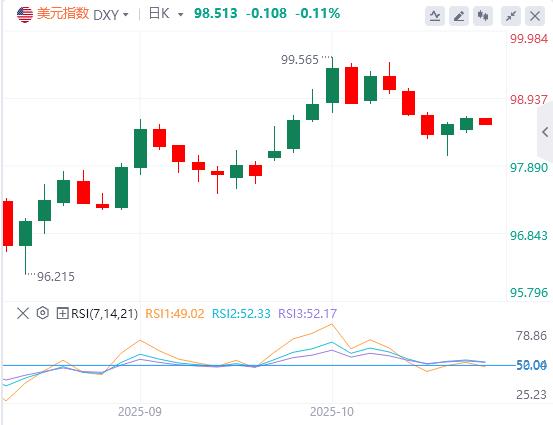 Lindice du dollar américain reste volatil, la fermeture du gouvernement américain pourrait prendre fin cette semaine(图1)