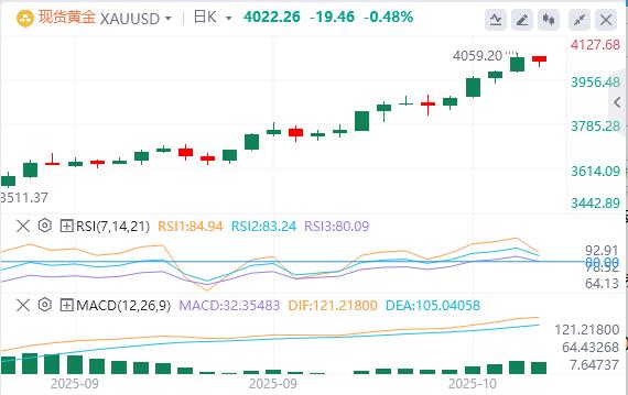 La Réserve fédérale a prudemment laissé entendre quelle réduirait encore les taux dintérêt cette année, et lindice du dollar américain a continué de grimper.(图4)