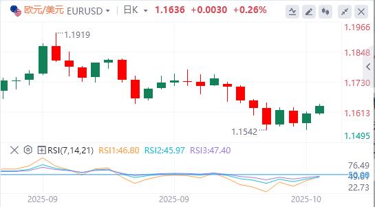 Le dollar recule en raison des tensions américano-chinoises, lor dépasse 4 200 dollars(图1) Le dollar recule en raison des tensions américano-chinoises, lor dépasse 4 200 dollars(图1)