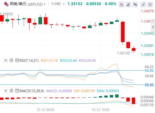 Le dollar se redresse et la livre chute suite à la faiblesse des données sur linflation au Royaume-Uni(图2)