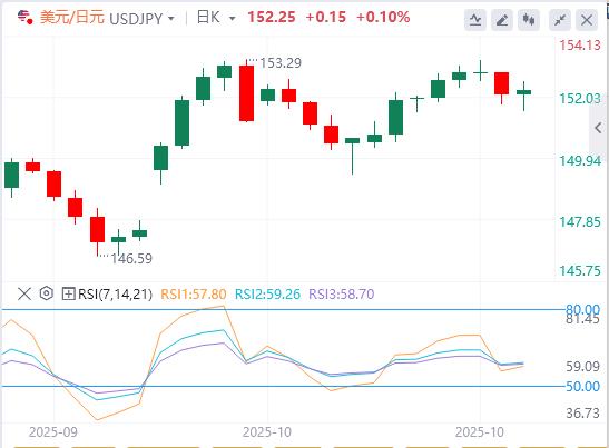 Lindice du dollar américain reste sous la barre des 99 et lattention se tourne vers les décisions politiques de la Réserve fédérale et de la Banque du Canada.(图3)