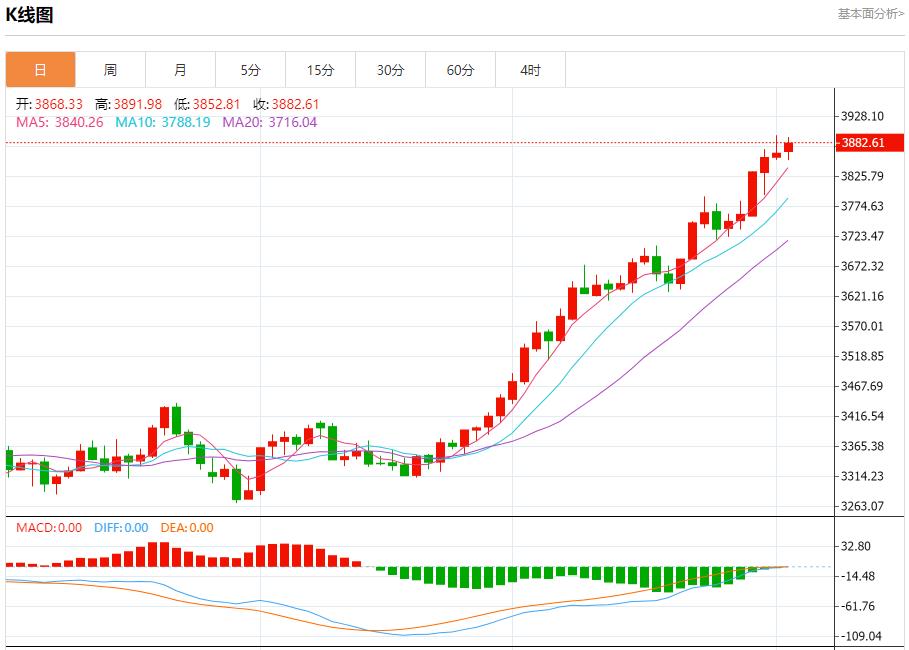 The next day when the government shutdown entered, the analysis of the short-term trend of spot gold, silver, crude oil and foreign exchange on October 2(图3) The next day when the government shutdown entered, the analysis of the short-term trend of spot gold, silver, crude oil and foreign exchange on October 2(图3)