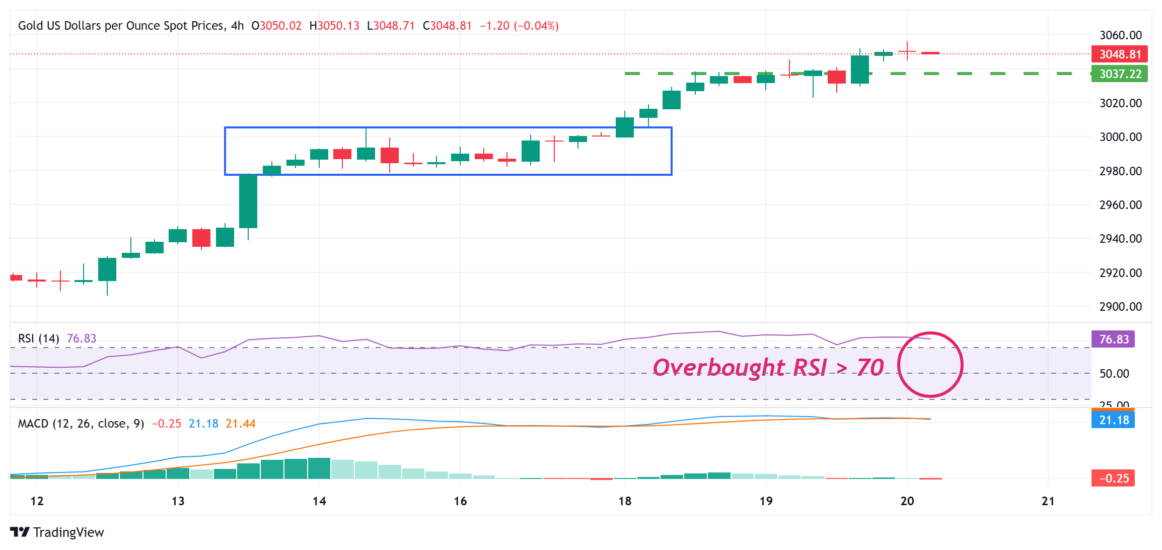 リスク回避の中、金強気派は史上最高値付近を維持