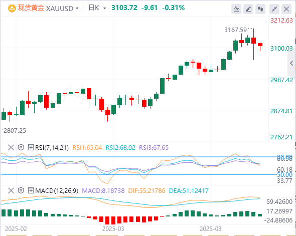 미국 비농업 고용 보고서 앞두고 금값 3,100달러 근처로 맴돌아